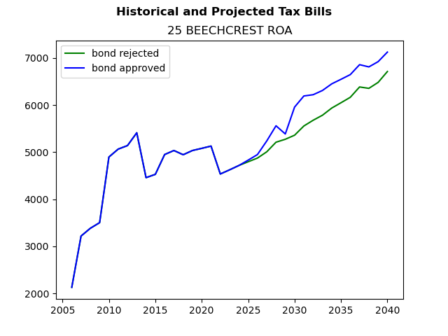 Tax history graph