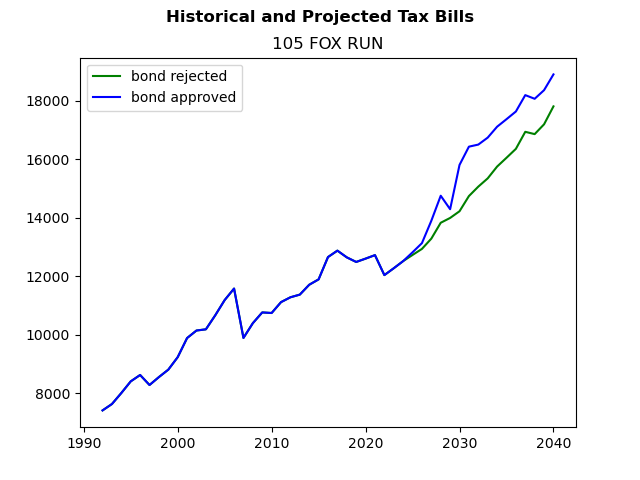 Tax history graph
