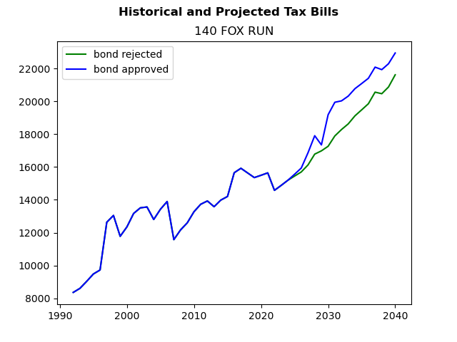 Tax history graph