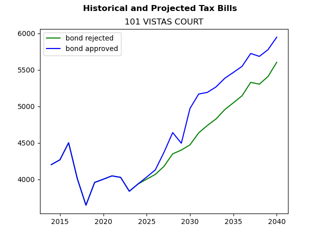 Tax history graph