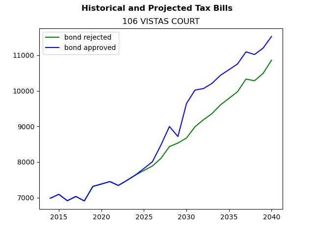 Tax history graph