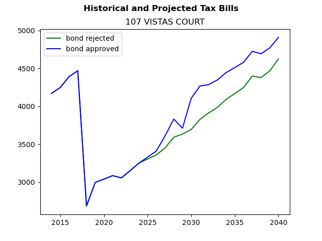 Tax history graph