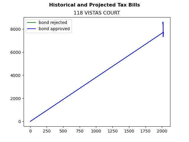 Tax history graph