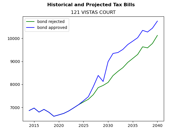 Tax history graph