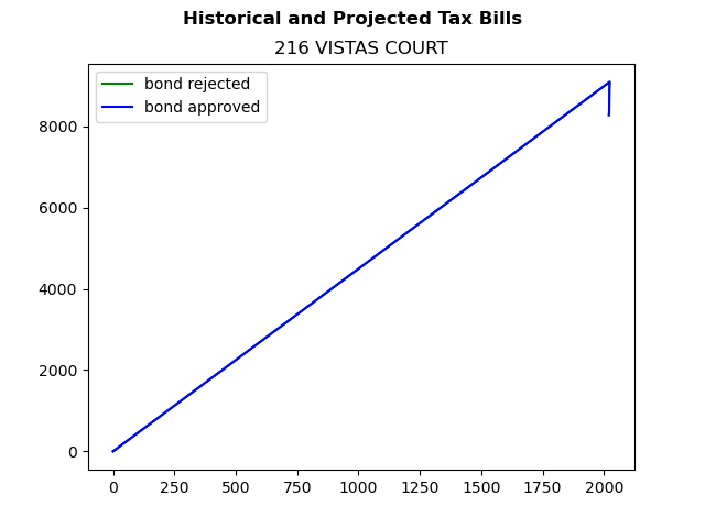 Tax history graph