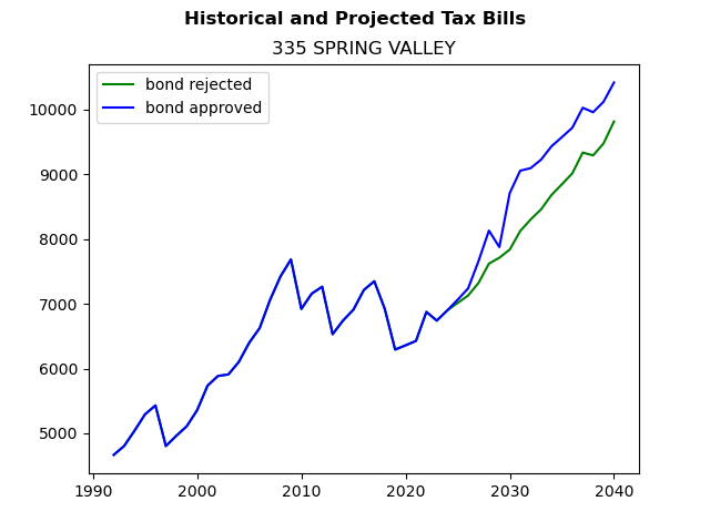 Tax history graph