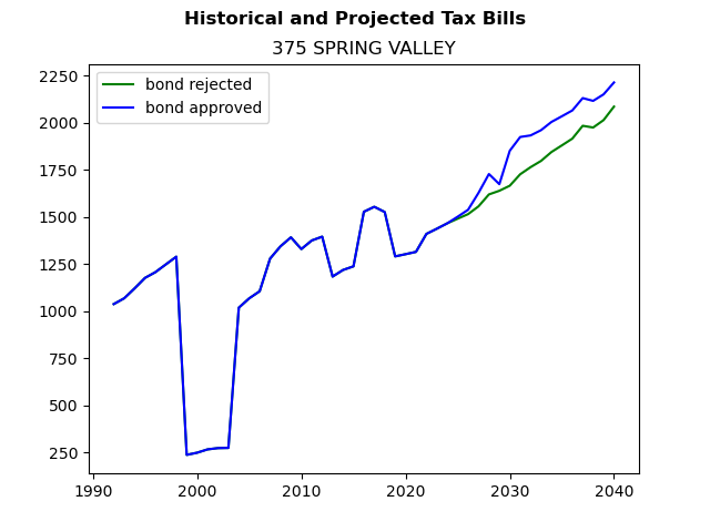 Tax history graph