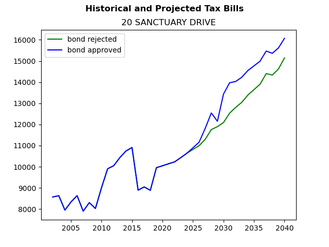 Tax history graph