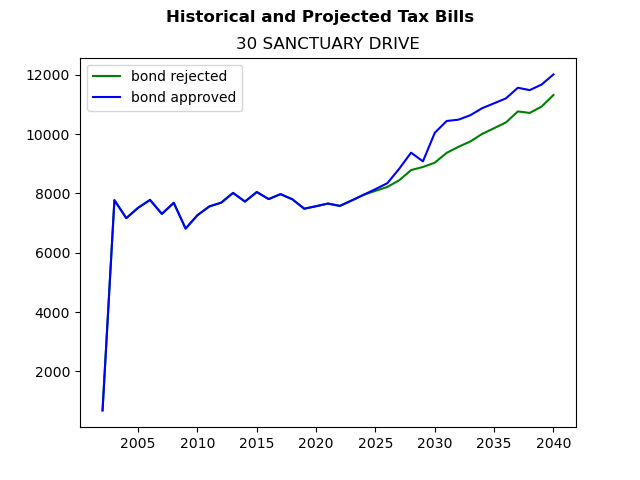 Tax history graph
