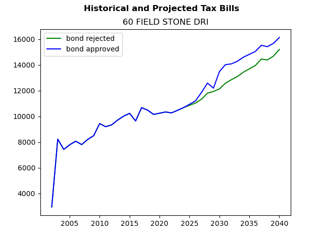 Tax history graph