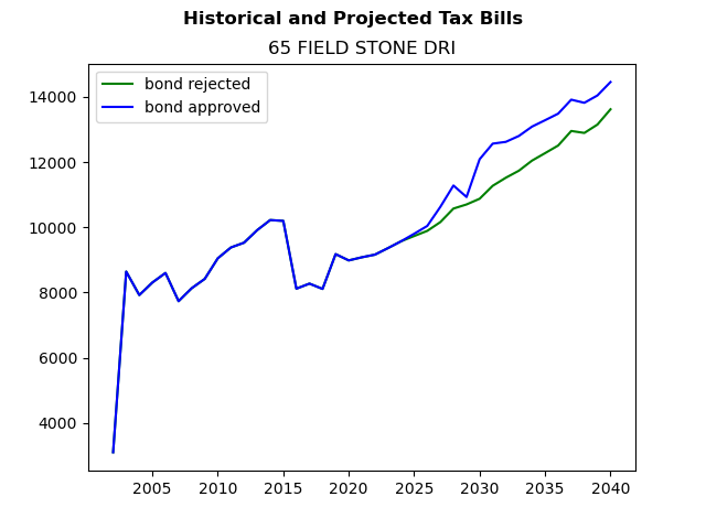 Tax history graph