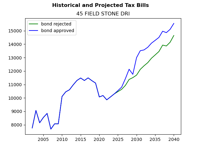 Tax history graph