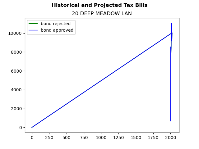 Tax history graph