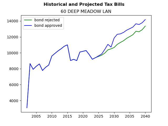 Tax history graph