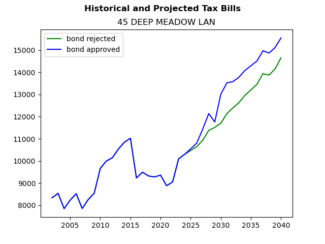 Tax history graph