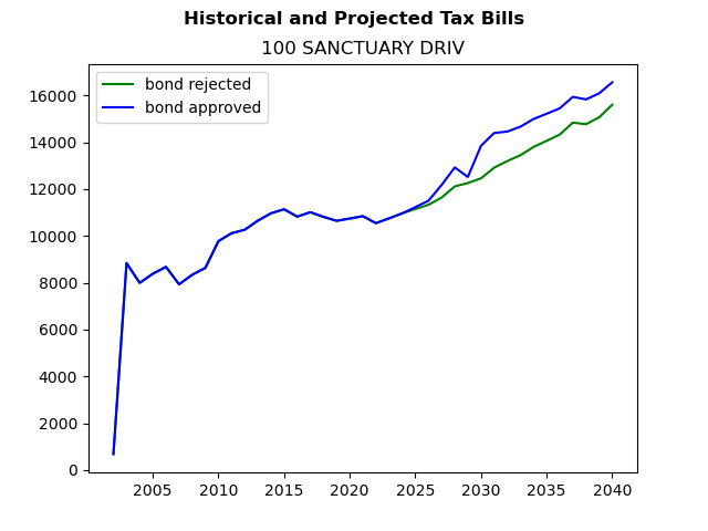 Tax history graph