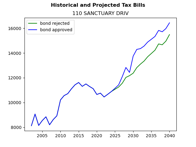 Tax history graph