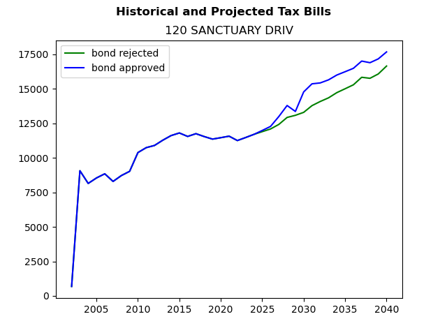 Tax history graph