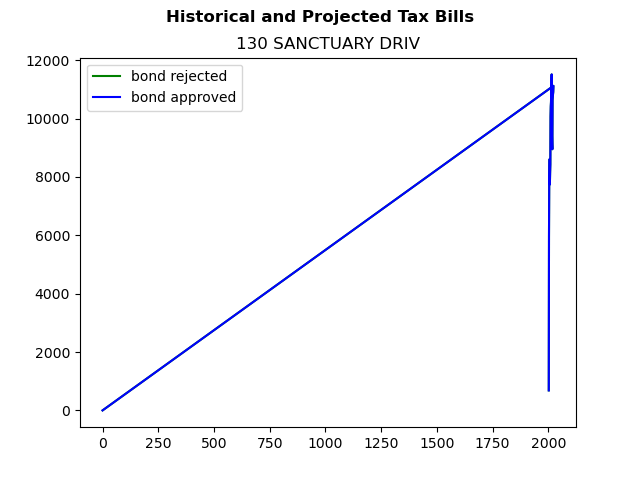 Tax history graph