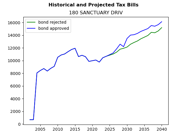 Tax history graph