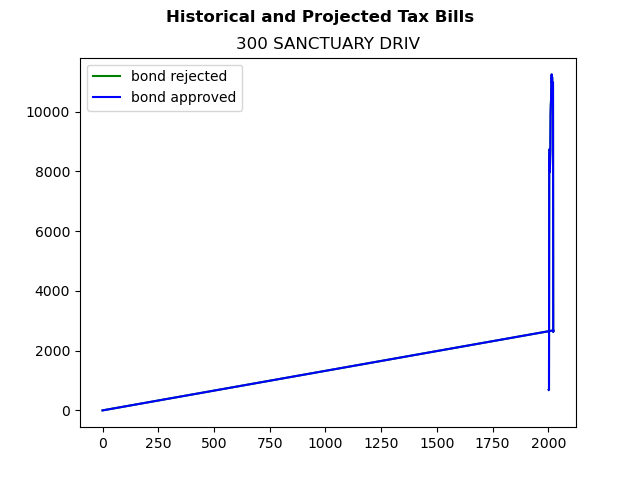 Tax history graph
