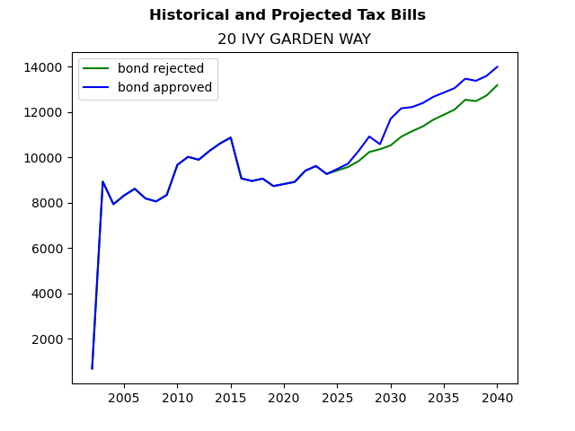 Tax history graph