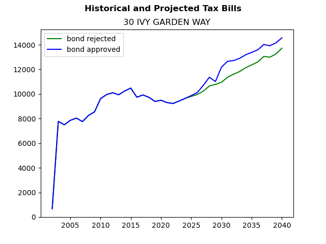 Tax history graph