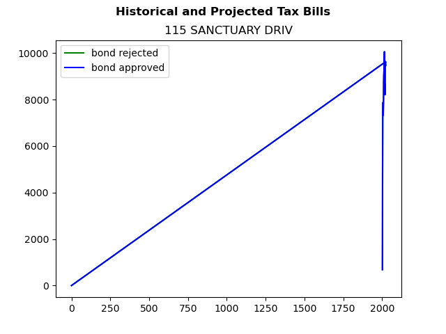Tax history graph