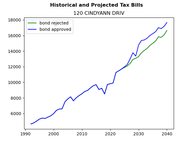 Tax history graph