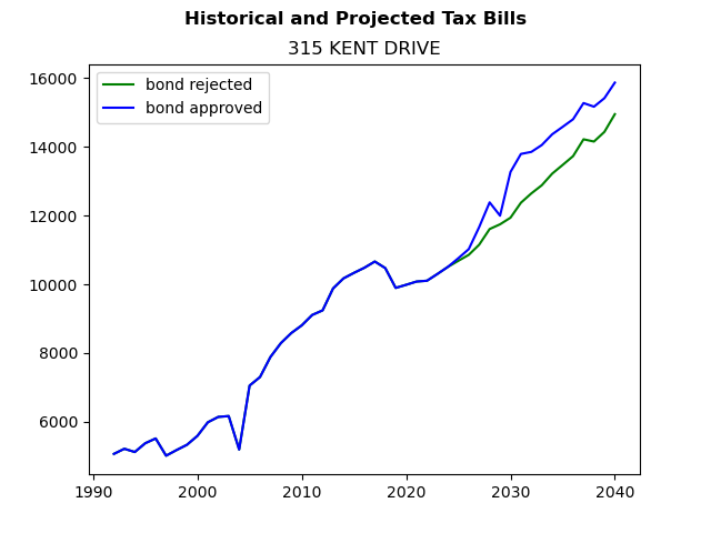 Tax history graph