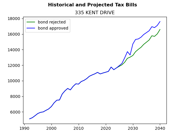 Tax history graph