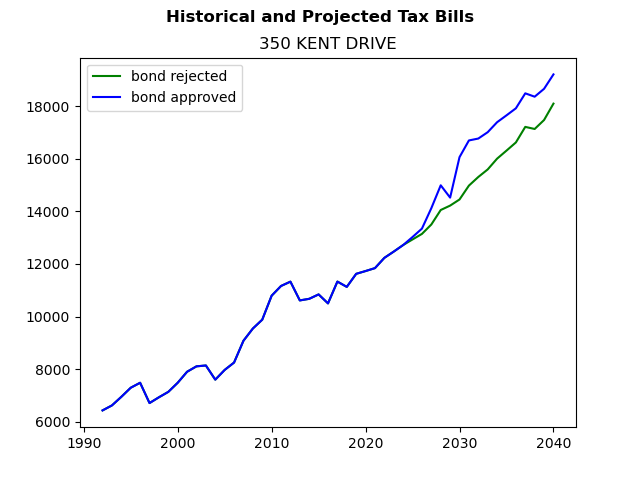 Tax history graph