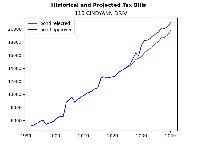 Tax history graph