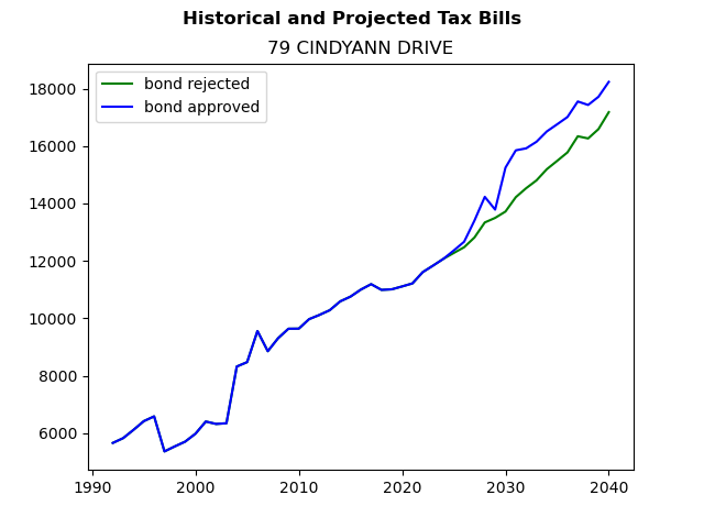 Tax history graph