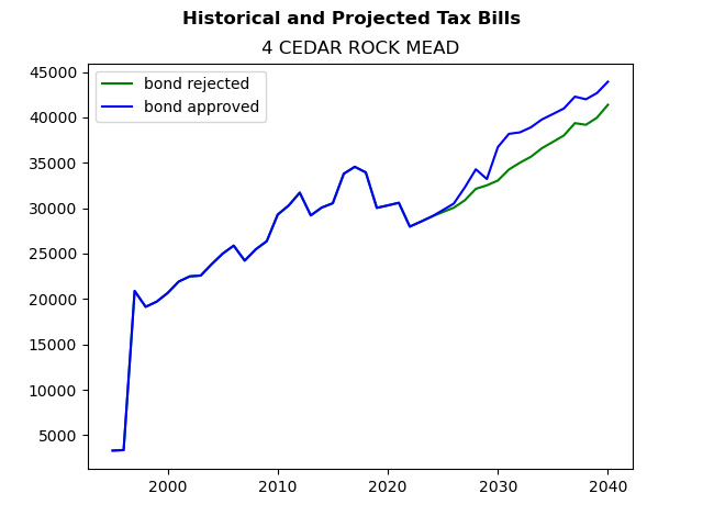 Tax history graph