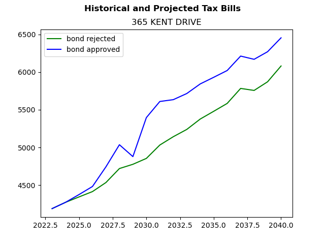 Tax history graph