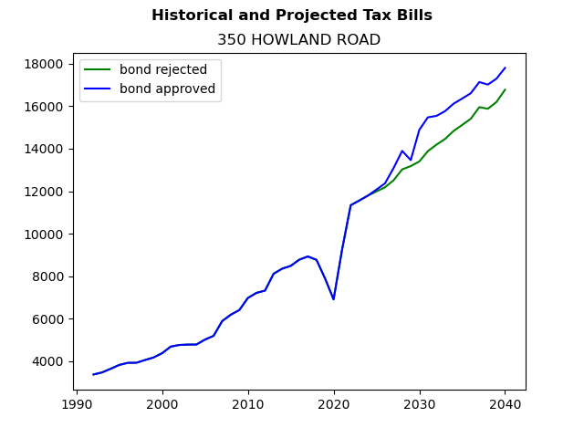 Tax history graph