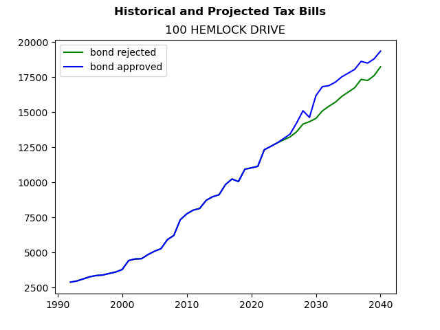 Tax history graph