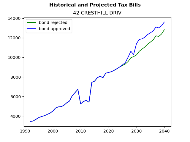 Tax history graph