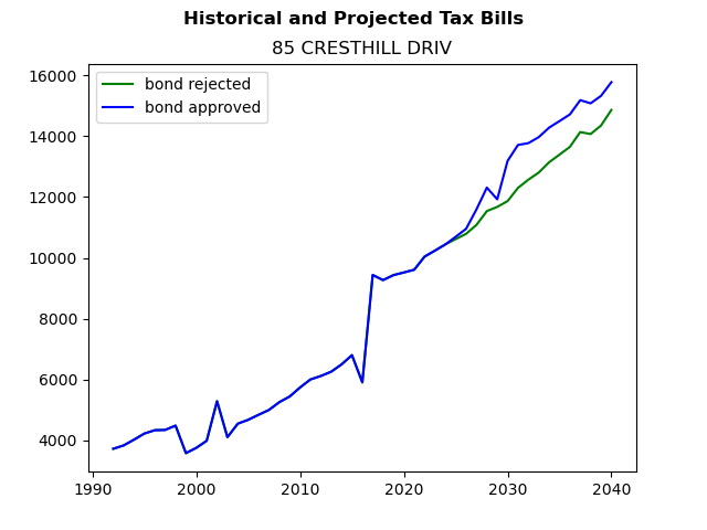 Tax history graph