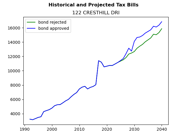 Tax history graph