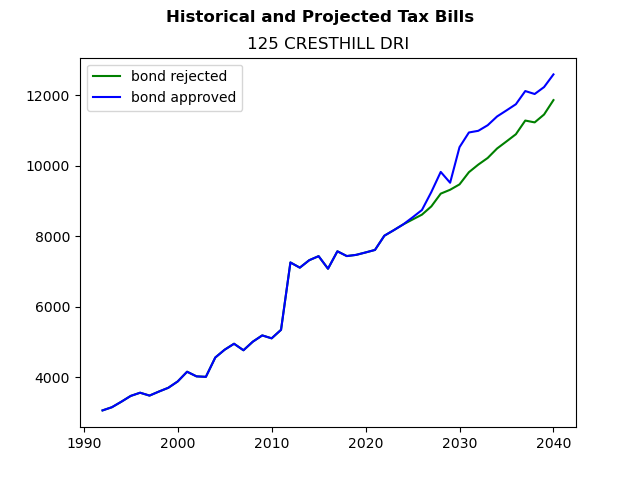 Tax history graph