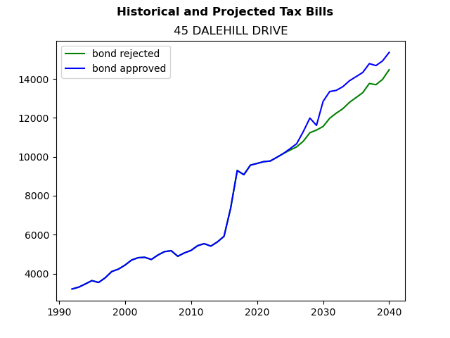Tax history graph