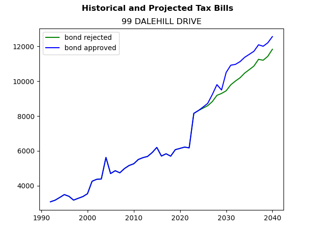 Tax history graph