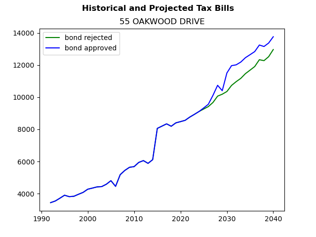 Tax history graph