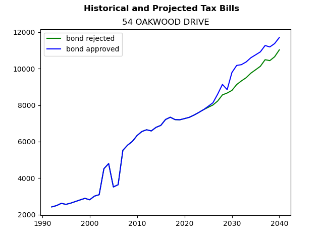 Tax history graph