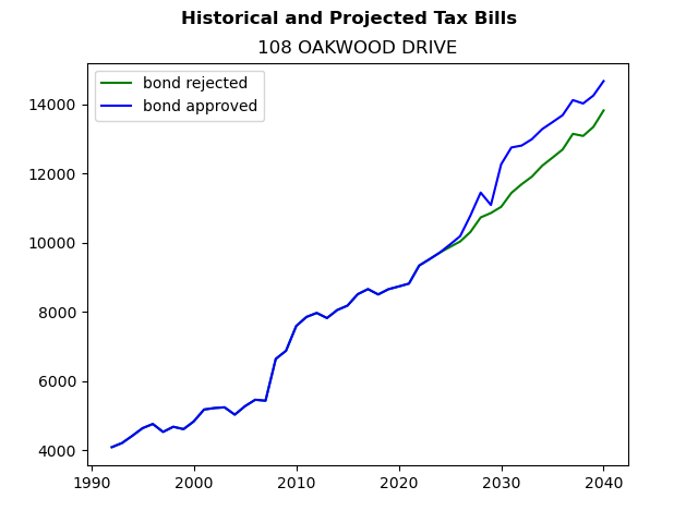 Tax history graph