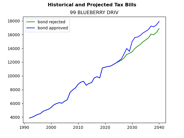Tax history graph