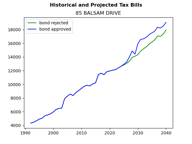 Tax history graph