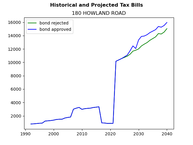Tax history graph